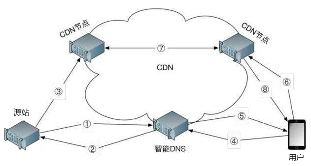 CDN架构图
